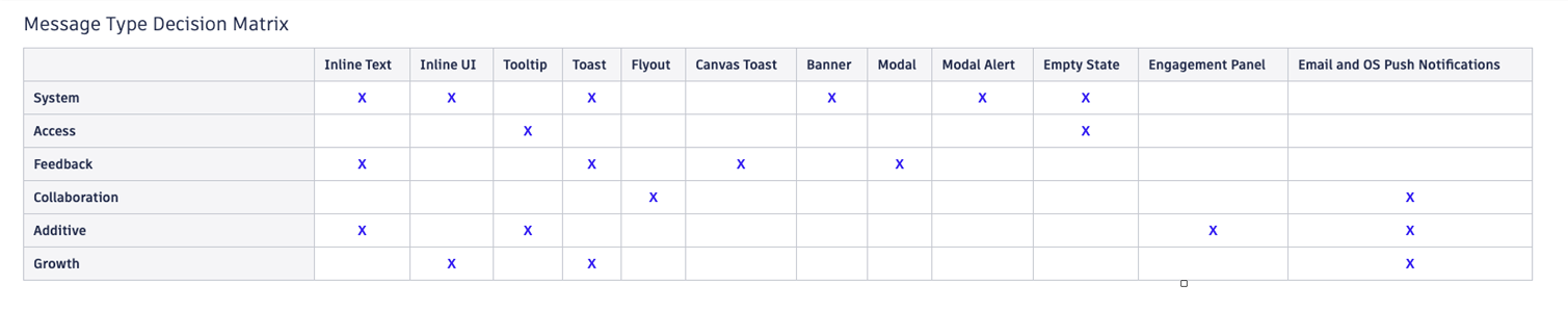 Decision matrix to categorize and map notifications.