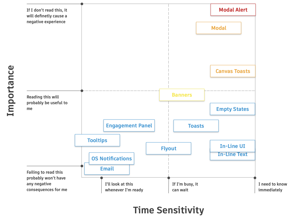 Severity matrix to categorize and map notifications.