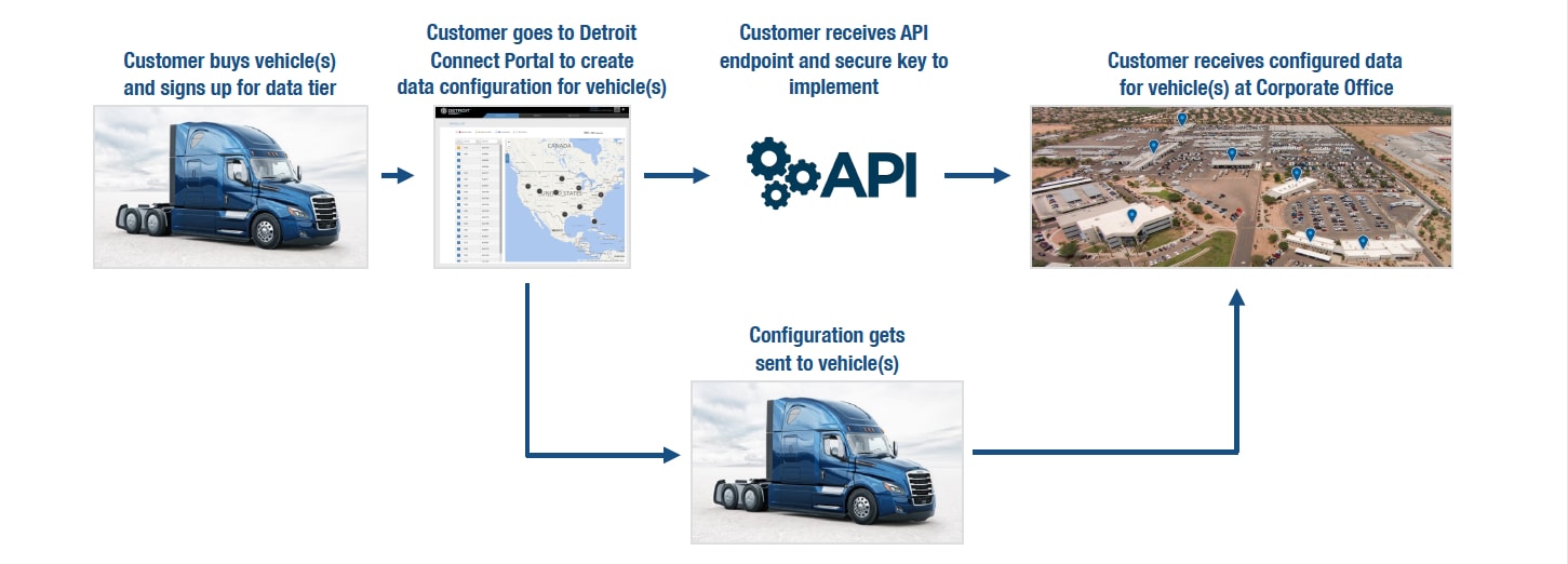 Customer flow diagram