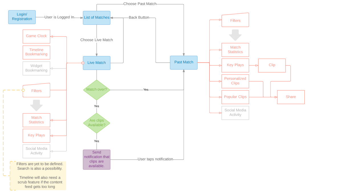 A user flow of the app.