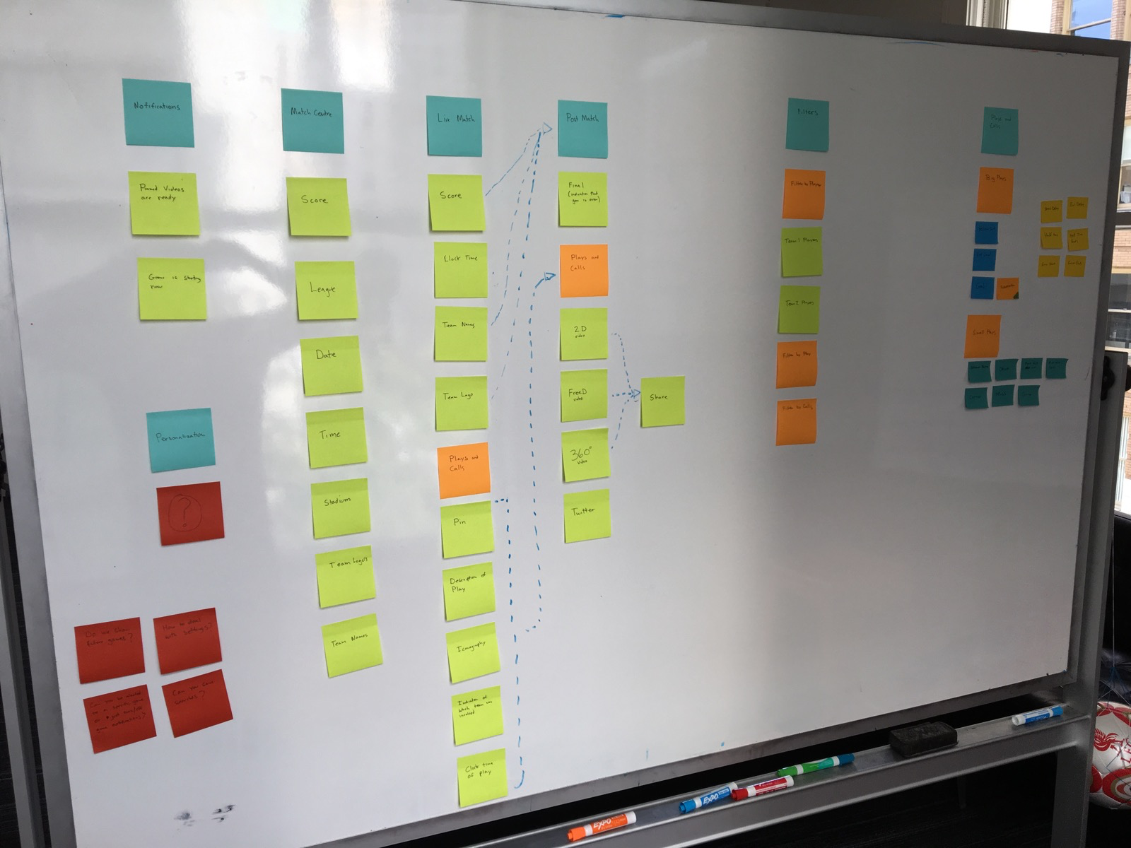 Whiteboard showing sticky notes of sitemap.